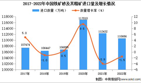 2022年中国铁矿砂及其精矿进口数据统计分析