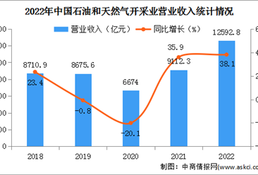 2022年中國石油和天然氣開采業經營情況：營收同比增長38.1%（圖）