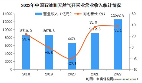 2022年中国石油和天然气开采业经营情况：营收同比增长38.1%（图）
