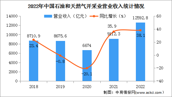 2022年中国石油和天然气开采业经营情况：营收同比增长38.1%（图）