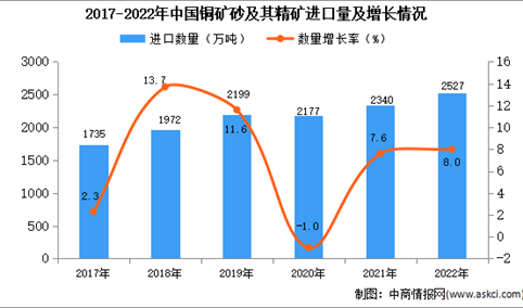 2022年中国铜矿砂及其精矿进口数据统计分析