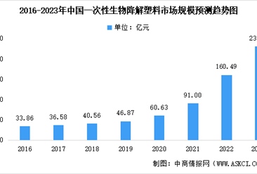 2023年中国一次性生物降解塑料市场数据预测：购物袋为最大细分市场（图）
