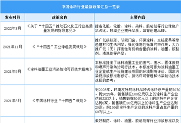 2023年中国涂料行业最新政策汇总一览（表）