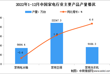 2022年中国家电行业主要产品产量分析（图）