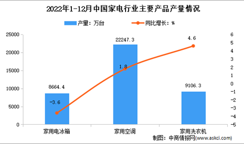 2022年中国家电行业主要产品产量分析（图）