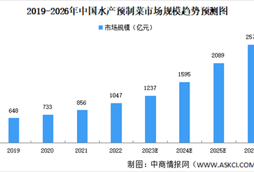 2023年中国水产预制菜行业市场规模预测分析（图）