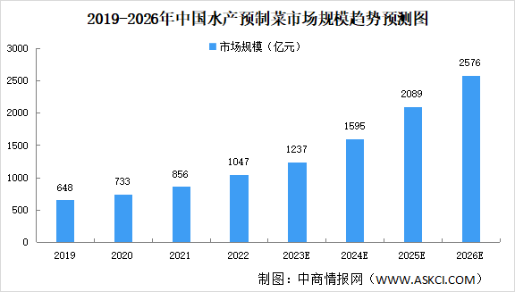 2023年中国水产预制菜行业市场规模预测分析（图）