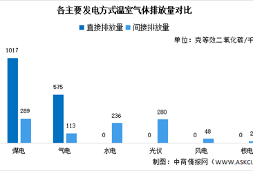 2023年中国各主要发电方式数据预测分析（图）