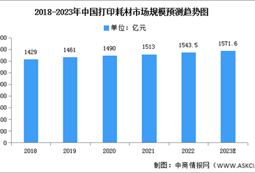2023年中国打印耗材市场规模及结构预测分析（图）