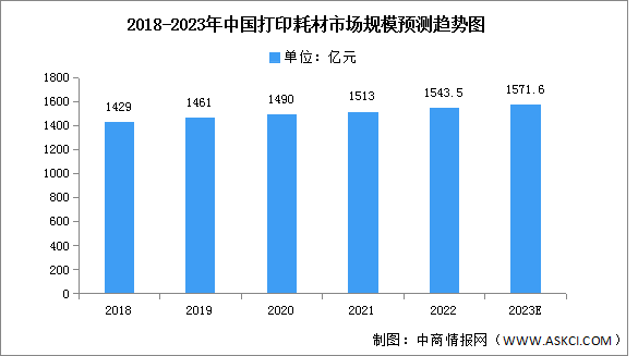 2023年中国打印耗材市场规模及结构预测分析（图）
