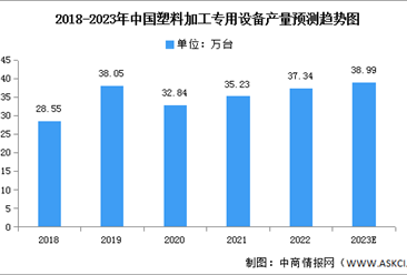 2023年中国塑料加工专用设备市场现状及发展趋势预测分析（图）