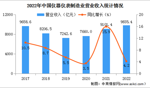 2022年中国仪器仪表制造业经营情况：营收同比增长4.2%（图）
