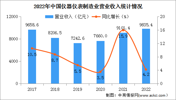2022年中国仪器仪表制造业经营情况：营收同比增长4.2%（图）