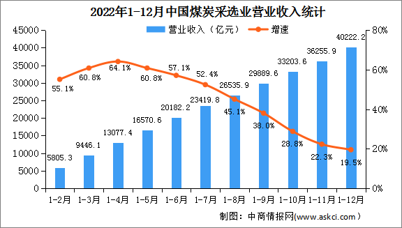 2022年全国煤炭采选业经营情况：利润总额同比增长47.0%（图）