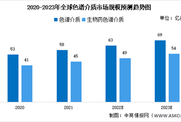 2023年全球及中国色谱行业市场规模及发展趋势预测分析（图）