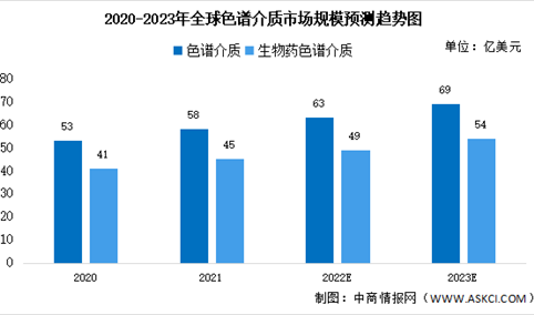 2023年全球及中国色谱行业市场规模及发展趋势预测分析（图）