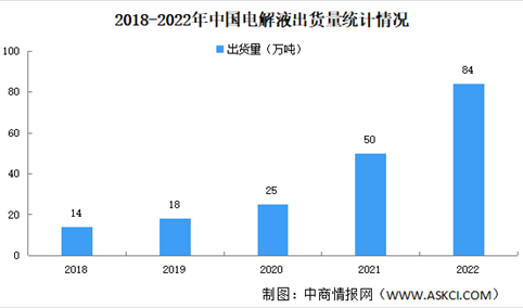2022年中国电解液出货量情况：动力领域用电解液出货量占比68%（图）