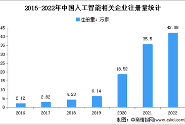 年注冊量增速連續9年正增長：2022年中國人工智能企業大數據分析