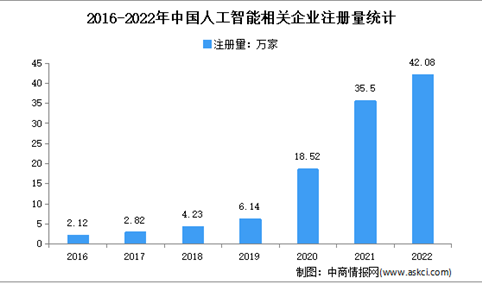 年注册量增速连续9年正增长：2022年中国人工智能企业大数据分析