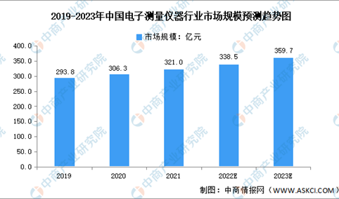 2023年中国电子测量仪器市场规模及发展前景预测分析（图）