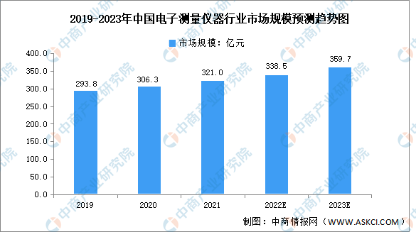 2023年中國電子測量儀器市場規(guī)模及發(fā)展前景預(yù)測分析（圖）