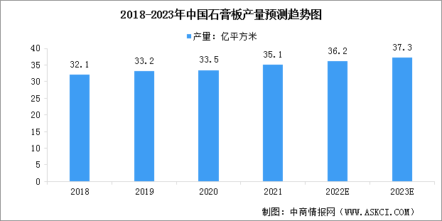 2023年中国石膏板产量情况预测及行业竞争格局分析（图）