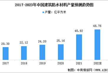 2023年中國建筑防水材料產量預測及行業競爭格局分析（圖）
