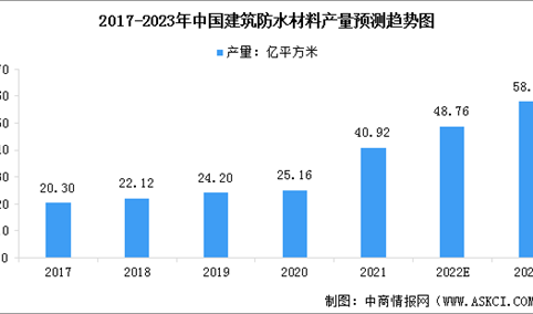 2023年中国建筑防水材料产量预测及行业竞争格局分析（图）