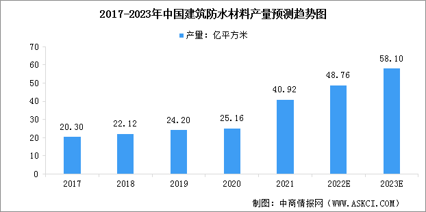 2023年中国建筑防水材料产量预测及行业竞争格局分析（图）