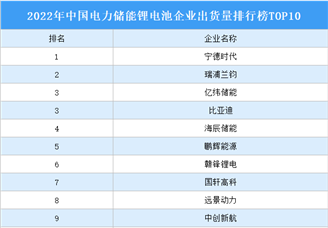 2022年中国电力储能锂电池企业出货量排行榜TOP10（附榜单）