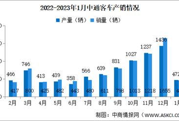 2023年1月中通客车产销情况：销量同比减少23.58%（图）