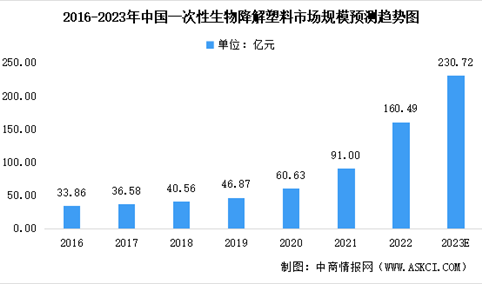 2023年中国一次性生物降解塑料市场规模及未来发展前景预测分析（图）