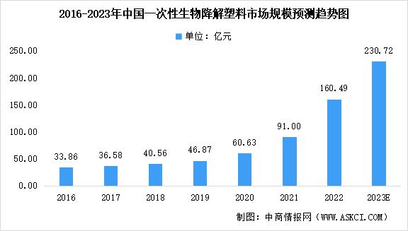 2023年中國(guó)一次性生物降解塑料市場(chǎng)規(guī)模及未來發(fā)展前景預(yù)測(cè)分析（圖）