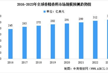2023年全球及中國香精香料行業市場規模預測分析（圖）