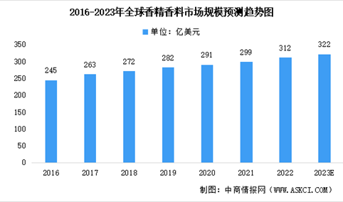 2023年全球及中国香精香料行业市场规模预测分析（图）
