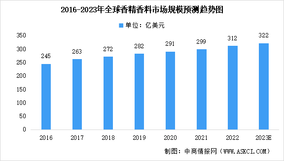 2023年全球及中国香精香料行业市场规模预测分析（图）