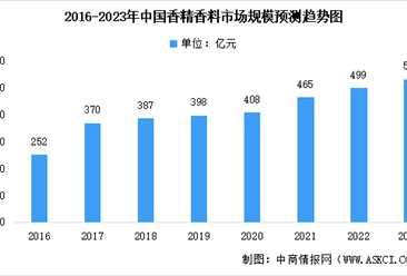 2023年中國香精香料行業市場規模及未來發展趨勢預測分析（圖）