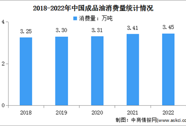 2022年中國成品油運行情況：柴油消費量同比增長11.8%