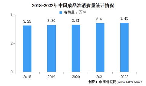 2022年中国成品油运行情况：柴油消费量同比增长11.8%