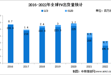 2022年中国全球TV行业出货量情况分析：三星位居第一