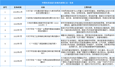 2023年中国光伏设备最新政策汇总一览（表）