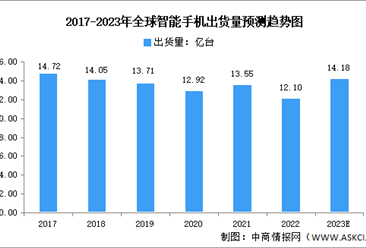 2023年全球及中国智能手机出货量预测分析：2022年降幅明显（图）