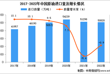 2022年中國原油進口數據統計分析