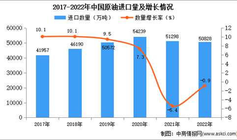 2022年中国原油进口数据统计分析