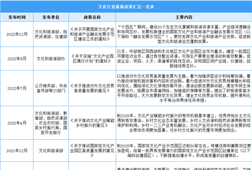 2023年中国文化行业最新政策汇总一览（表）