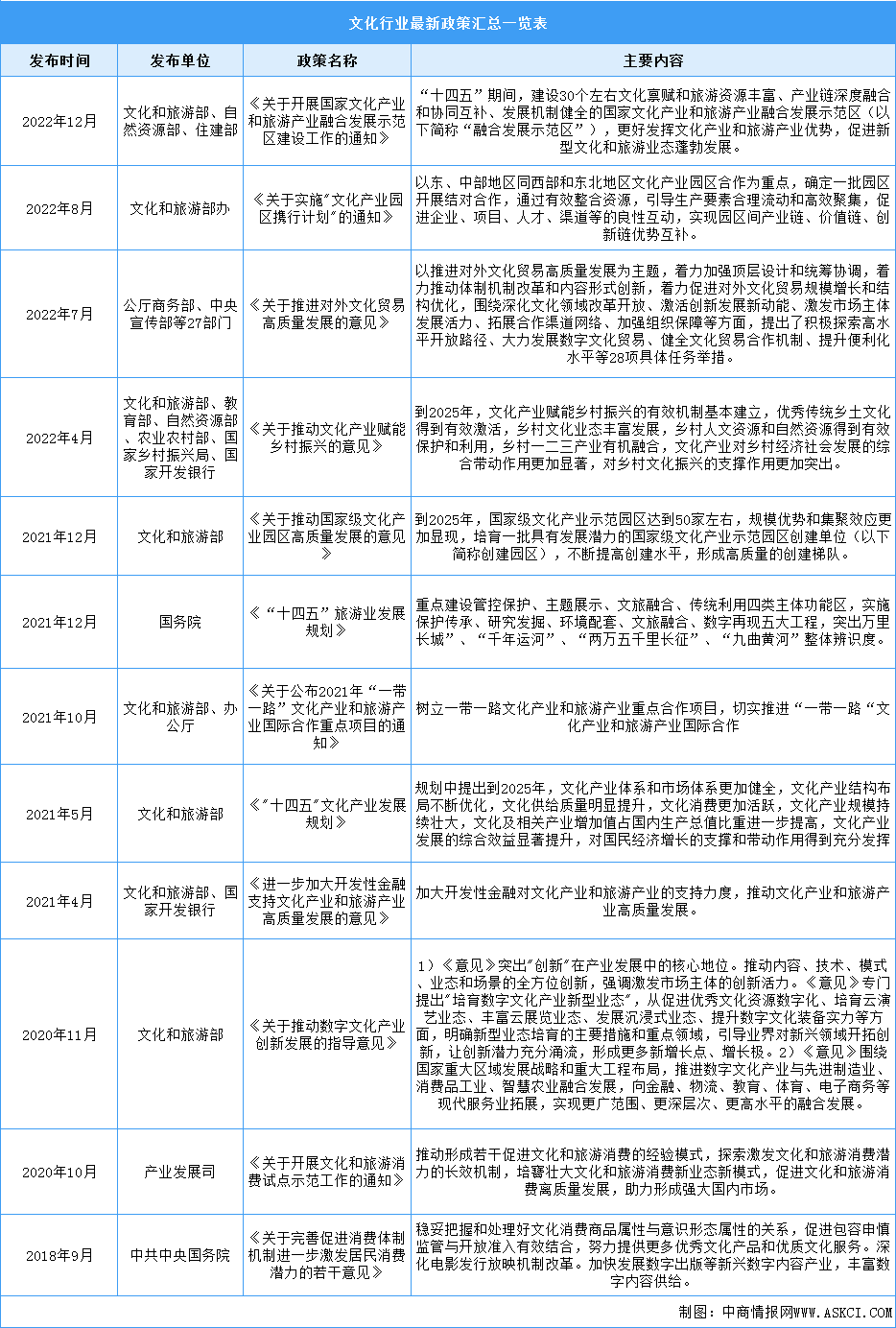 2023年中国文化行业最新政策汇总一览（表）