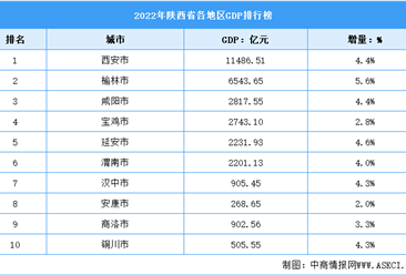 2022年陕西省各地区GDP排行榜：西安破万亿元（图）