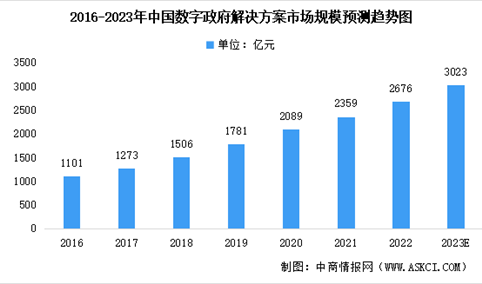 2023年中国数字政府解决方案及其细分领域市场规模预测分析（图）