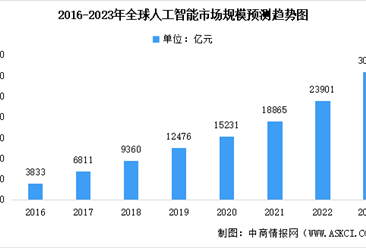 2023年全球及中國人工智能市場規模預測：中國高于平均水平（圖）