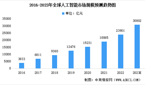 2023年全球及中国人工智能市场规模预测：中国高于平均水平（图）